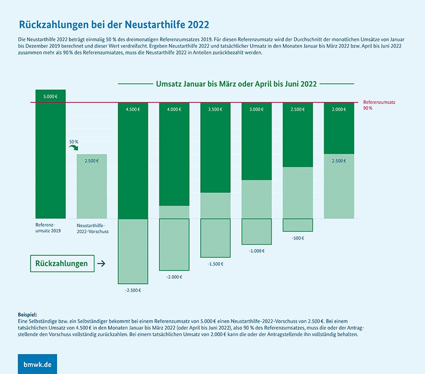 Infografik Endrechnung: Rückzahlungen bei der Neustarthilfe 2022